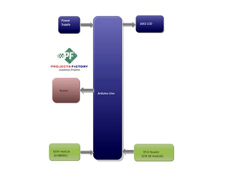 rfid attendance system with sms notification ppt|rfid based attendance system.